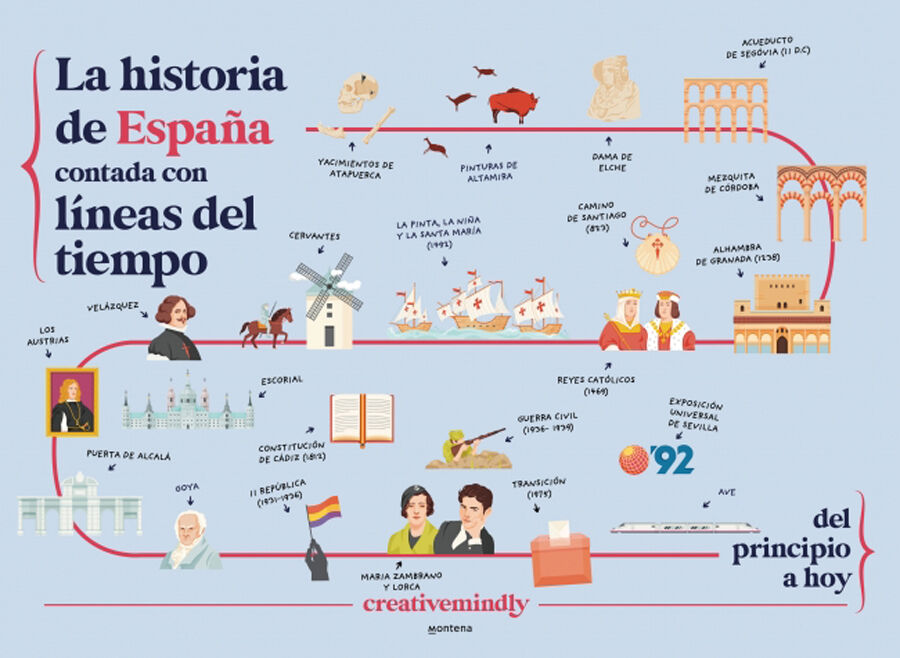 La historia de Espa&ntilde;a contada con l&iacute;neas del tiempo
